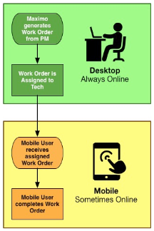 Why Offline Mobility for Mobile Maximo Matters